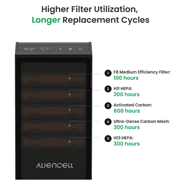 Aliencell Ultra-Dense Carbon Mesh Filter for Aliencell Air Purifier DAR02919 - 2